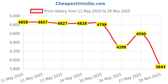amazon.in Tandy Leather Tandy Leather Craftool Pro Detail Rougher 83005-00 Price History Graph from 11 May 2025 to 29 Nov 2025