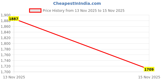 amazon.in Tandy Leather Tandy Leather Craftool Tubular Rivet Peening Tool 8099-00 Price History Graph from 13 Nov 2025 to 15 Nov 2025