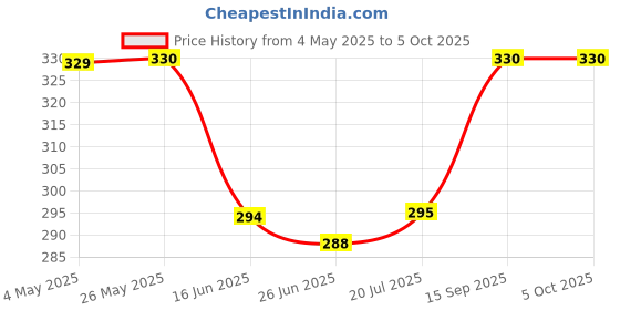 amazon.in Tang Instant Drink Mix Combo, Lemon & Mango 500 g Each Price History Graph from 4 May 2025 to 5 Oct 2025