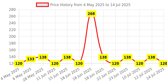 amazon.in fresh produce Tang Instant Drink Mix - Lemon, 500g fresh produce Price History Graph from 4 May 2025 to 14 Jul 2025