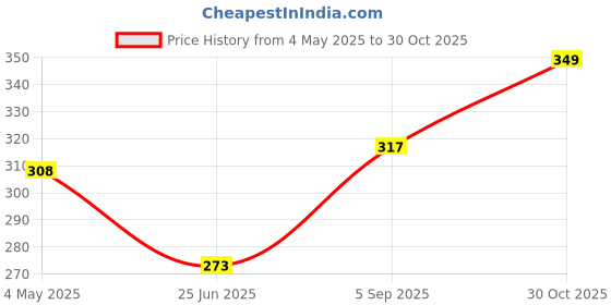 amazon.in Tang Instant Drink Mix - Orange, 500 g - Pack of 2 with 4 Popsicle moulds Price History Graph from 4 May 2025 to 30 Oct 2025