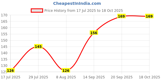 amazon.in Tang Instant Drink Mix - Orange, 500g Price History Graph from 17 Jul 2025 to 18 Oct 2025