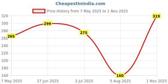 amazon.in Tang Lemon Drink Powder (Imported) Resealable Pouch, 375g Price History Graph from 7 May 2025 to 1 Nov 2025