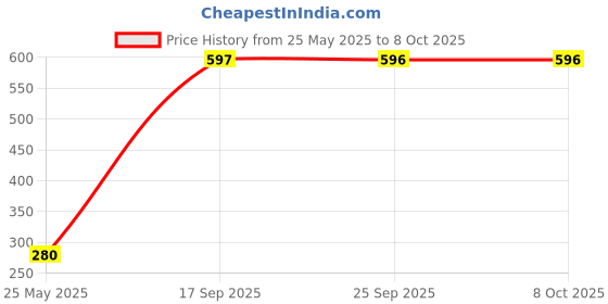 amazon.in Tang Lemon imported (Bahrain) Drink Resealable Pouch, 375g Each (Pack of 2) Price History Graph from 25 May 2025 to 8 Oct 2025