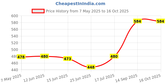 amazon.in Tang Lemon Instant Drink Mix, 500 g (Pack of 3) Price History Graph from 7 May 2025 to 16 Oct 2025