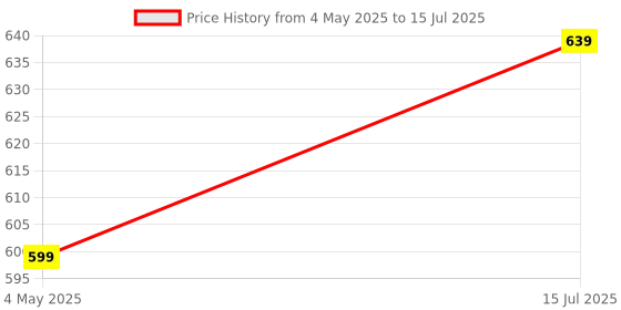 amazon.in Tang Mango & Tang Lemon Flavoured Drink Mix with Vitamin C, D & Zinc, (Each 375g), Resealable Pouch | Imported From UAE Price History Graph from 4 May 2025 to 15 Jul 2025