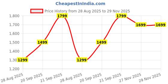 amazon.in Tang Mango Drinks Powder, 2.5kg Price History Graph from 28 Aug 2025 to 29 Nov 2025
