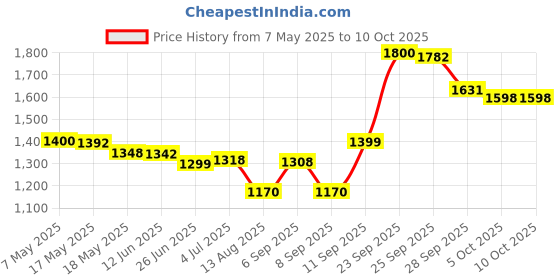 amazon.in Tang Mango Flavored Drink - 2 kg (Imported) Price History Graph from 7 May 2025 to 10 Oct 2025