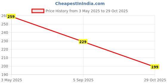 amazon.in Tang Mango Flavoured Instant Drink Mix with Vitamin C, D & Zinc, 375g, Resealable Pouch Price History Graph from 3 May 2025 to 29 Oct 2025