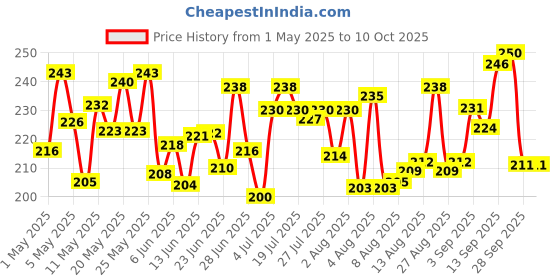 amazon.in Tang Mango Instant Drink Mix, 750 g tang Price History Graph from 1 May 2025 to 9 Oct 2025