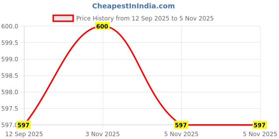 amazon.in Tang Mango Instant Drink Powder (imported), 375g Each (Pack of 2) tang Price History Graph from 12 Sep 2025 to 5 Nov 2025