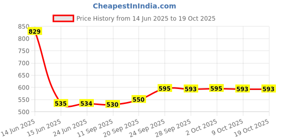 amazon.in Tang On The Go Orange Sugar Free Drink Mix 6 Individual Sachet Box,(3.6g X 6) 22g tang Price History Graph from 14 Jun 2025 to 18 Oct 2025