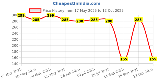 amazon.in Tang Orange Flavoured Powder Drink Source Of (Vitamin C) Resealble Pouch 375g Price History Graph from 17 May 2025 to 13 Oct 2025