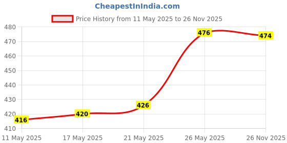 amazon.in Tang Orange Instant Drink Mix, 750 g (Pack of 2) Price History Graph from 11 May 2025 to 26 Nov 2025