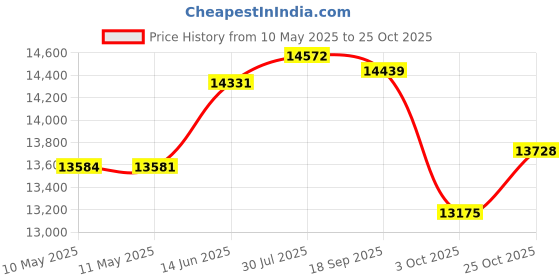 amazon.in wecotton Tang Suit Men Hanfu Chinese Traditional Clothes Kung Fu Shirt Uniform Long Sleeved Coat Tops and Pants wecotton Price History Graph from 10 May 2025 to 25 Oct 2025