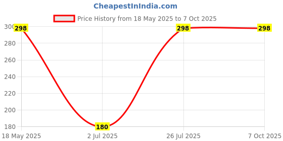 amazon.in Tang Tropical Source of Vitamin C, 375g Price History Graph from 18 May 2025 to 7 Oct 2025