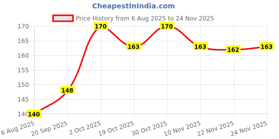 amazon.in Tang Vegetarian Mango Instant Drink Mix, 500G Pack Price History Graph from 6 Aug 2025 to 24 Nov 2025