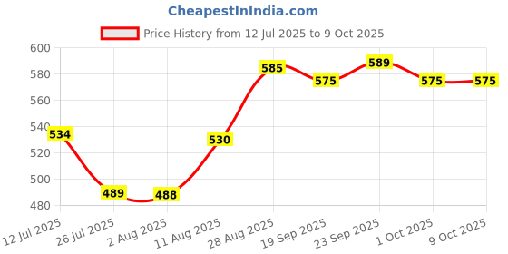 amazon.in Tang Zero Sugar Orange Low Calorie Drink Mix, 6 Packets, 0.77 oz / 22 g tang Price History Graph from 12 Jul 2025 to 9 Oct 2025