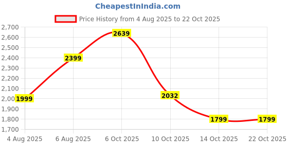 amazon.in impulse Tangerine Polycarbonate (PC) Trolley Bag for Travel Small Cabin Check in, Luggage Bag Travel Hard Case with 8 Wheels 360 Degree Wheeling System (Blue, Check-in | 65 cm | Medium) impulse Price History Graph from 4 Aug 2025 to 21 Oct 2025