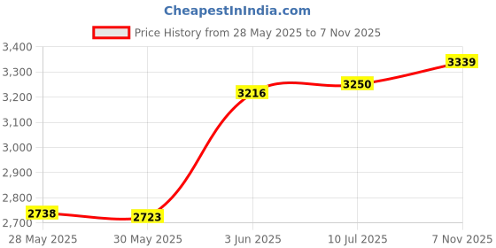 amazon.in Tangle Teezer Naturally Curly Detangling Hairbrush for 3C To 4C Hair, Purple Passion Price History Graph from 28 May 2025 to 7 Nov 2025