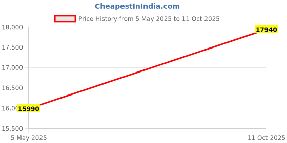 amazon.in Tanglewood Blackbird Semi Acoustic Guitar, 6 Strings, Orchestra, Smokestack Black Satin Finish Price History Graph from 5 May 2025 to 11 Oct 2025