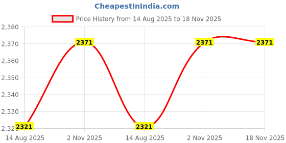 amazon.in woodland Tango Leather Safety Shoes for Men | Oil & Fire Resistant, Anti Slip with Comfortable Grip | Lightweight & Antistatic PU Single Density with Steel Toe Safety Shoe | Black woodland Price History Graph from 14 Aug 2025 to 18 Nov 2025