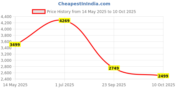 amazon.in the clownfish Tango Series Backpack | Oxford Shell | Polyester Lining | Ideal for Travel & Trips Office Use | Includes Side Buckle with Magnet | Bag for Men/Women | Grey the clownfish Price History Graph from 14 May 2025 to 10 Oct 2025