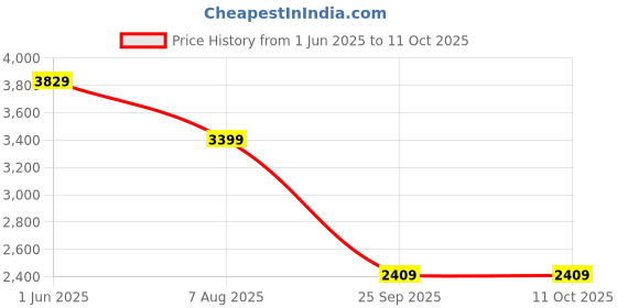 amazon.in the clownfish Tango Series Backpack | Oxford Shell | Polyester Lining | Ideal for Travel & Trips Office Use | Includes Side Buckle with Magnet | Bag for Men/Women | Grey the clownfish Price History Graph from 1 Jun 2025 to 11 Oct 2025