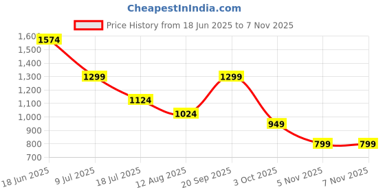 amazon.in yoho Tango Women’s Comfortable Casual Slip-On Sneakers (SoS) yoho Price History Graph from 18 Jun 2025 to 6 Nov 2025