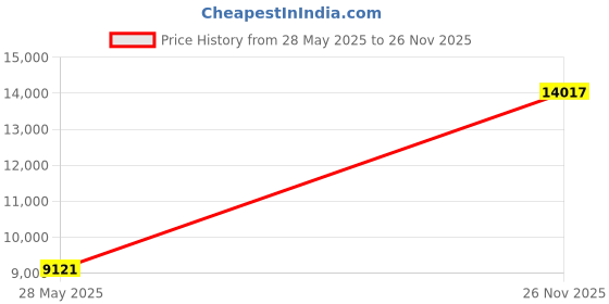 amazon.in Tangxi 4K 44MP HD Mini Camera, Compact Shockproof Vlogging Camera with 2.8 Inch 16X Digital Zoom (Black) Price History Graph from 28 May 2025 to 26 Nov 2025