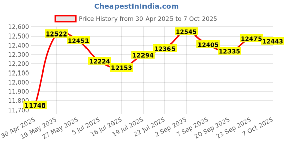 amazon.in Tangxi 4K 44MP HD Mini Camera, Compact Shockproof Vlogging Camera with 2.8 Inch 16X Digital Zoom (Silver) Price History Graph from 30 Apr 2025 to 7 Oct 2025