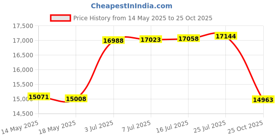 amazon.in tangxi 4K HD Pocket Camera, 270° Rotatable Large Wide Angle, 30m/98ft Underwater Camera with & Mic for Outdoor Riding Diving Shooting, 1000mAh Rechargeable tangxi Price History Graph from 14 May 2025 to 25 Oct 2025