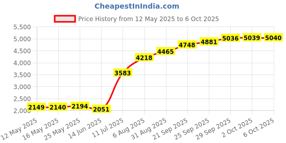 amazon.in tangxi Adapter Power Supply Converter Transfer Cable Cord for Xbox 360 to Xbox 360E,Stable Game Console Power Supply Adapter Converter Cord for Microsoft for Xbox 360 tangxi Price History Graph from 12 May 2025 to 6 Oct 2025