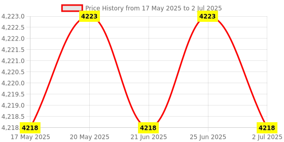 amazon.in Tangxi Backlight LCD Display for PSP 2000 2001 2002 2003 2004 Console tangxi Price History Graph from 17 May 2025 to 2 Jul 2025