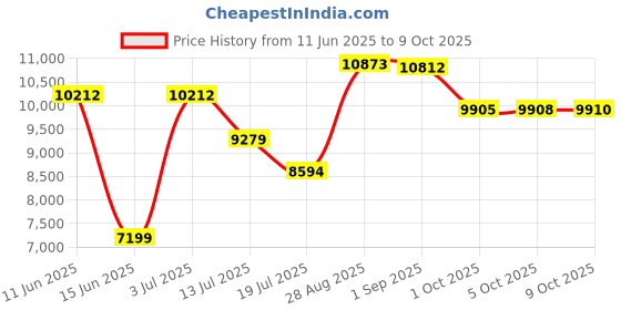 amazon.in Tangxi DG6M5S01B BluRay Disc Drive Replacement, for Internal BlueRay CD DVD Driver Replacement with Repair Screwdriver Suitable for Xbox One S Console (DG-6M5S-01B) Price History Graph from 11 Jun 2025 to 9 Oct 2025