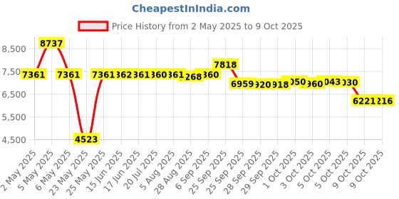 amazon.in Tangxi Digital Camera, 1080P 2.4 Inch Ips Display Mini Compact 128 GB Pocket Camera With 16X Zoom, Portable And Rechargeable Video Camera For Adults, Students, Kids, Travel (Space Silver) tangxi Price History Graph from 2 May 2025 to 9 Oct 2025