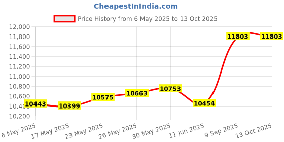 amazon.in tangxi Digital Camera, 1080P HD 2.4 Inch Display Mini Compact Pocket Camera with 16X Zoom, Portable and Rechargeable Video Camera for Adults, Students, Kids, Travel (Fairy ) tangxi Price History Graph from 6 May 2025 to 13 Oct 2025