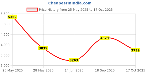 amazon.in Tangxi Digital Camera, Fashion Mini DV Camera with Exquisite Personality, Portable High Definition Pocket Camera for Kids Teens Students Vlogging Photography (Grey-Silver) Price History Graph from 25 May 2025 to 17 Oct 2025