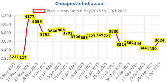 amazon.in tangxi for PS5 Controller Microphone Flexcable, PET Game Handle Inner Mic Ribbon Cable, Replacement Speaker L R Connector Cable for PS5 Game Console tangxi Price History Graph from 6 May 2025 to 1 Oct 2025