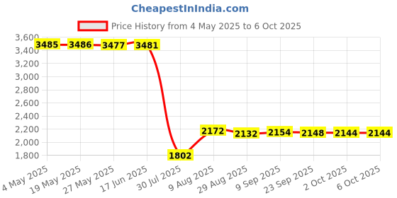 amazon.in Tangxi M.2 PCIe PCI-E Adapter, M.2 to PCI-E3.0 X4 Expansion Card,M2 SSD NGFF NVME (m Key) to PCIe 3.0 x 4 Adapter with Low Profile Bracket for Desktop PCI Express Slot Price History Graph from 4 May 2025 to 2 Oct 2025