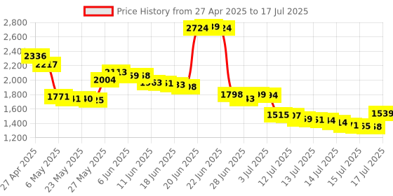amazon.in Tangxi Network Card, Rt3290 Mini PCI E Port Network Card, 150Mbps High Speed PCI E Bluetooth Network Card tangxi Price History Graph from 27 Apr 2025 to 16 Jul 2025