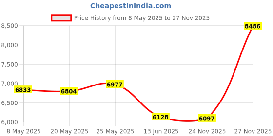 amazon.in Tangxi Portable AMFMNOAA Weather Radio 1200mAh Battery Power Bank Radio with Hand Crank FMAMWB(NOAA) for Home and Emergency (American Style) tangxi Price History Graph from 8 May 2025 to 24 Nov 2025