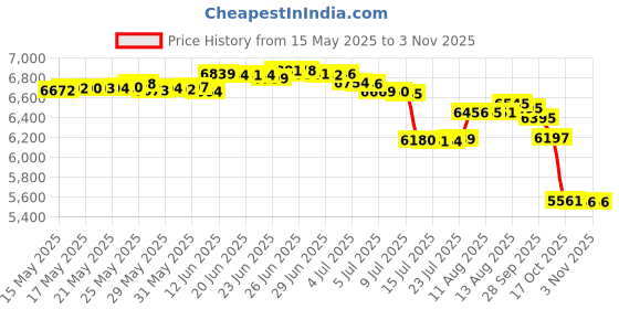 amazon.in tangyugen Water Shoes Men Women Outdoor Hiking Shoes Quick Drying Beach Aqua Shoes Travel Trekking Walking Climbing Sneakers, Army Green, 10 Women/9 Men tangyugen Price History Graph from 15 May 2025 to 3 Nov 2025