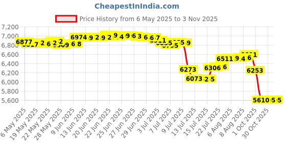 amazon.in tangyugen Water Shoes Men Women Outdoor Hiking Shoes Quick Drying Beach Aqua Shoes Travel Trekking Walking Climbing Sneakers, Black, 13.5 Women/12 Men tangyugen Price History Graph from 6 May 2025 to 2 Nov 2025