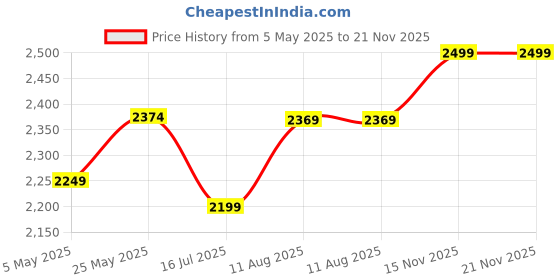 amazon.in TANGZU WAN’ER S.G Wired IEM Earphone with Mic, HiFi 10mm Dual Cavity Dynamic Driver, in Ear Monitor | Earbuds with 0.78mm 2 Pin 5N OFC Detachable Cable Price History Graph from 5 May 2025 to 21 Nov 2025