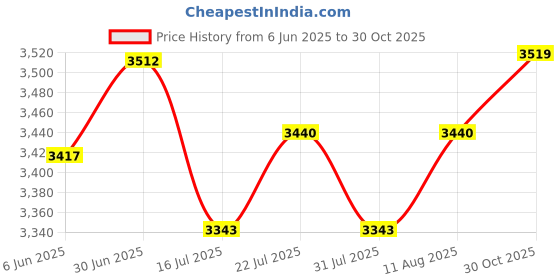 amazon.in TANIQIACA 3 MP OV3660 Chip Camera Module, 64° Wide Angle 3.5mm Manual Center Webcam Board, USB2.0 Interface, Multi System Support, HBVCAM 3M2111 V22 Model, with USB Cable Price History Graph from 6 Jun 2025 to 30 Oct 2025