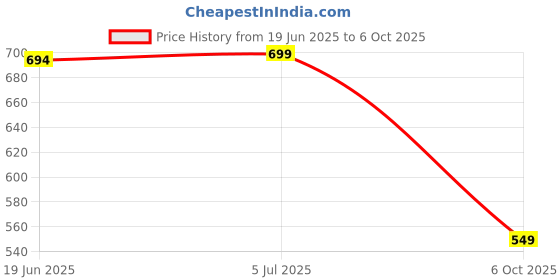 amazon.in tanisha Women's Cotton Blend Co-ord Set tanisha Price History Graph from 19 Jun 2025 to 6 Oct 2025