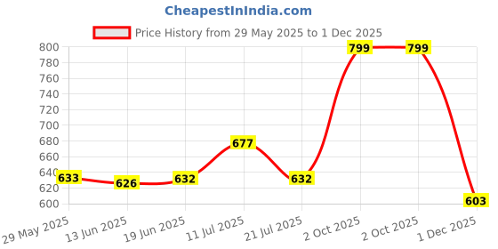 amazon.in tanisha Women's Cotton Blend Co-ord Set tanisha Price History Graph from 29 May 2025 to 1 Dec 2025