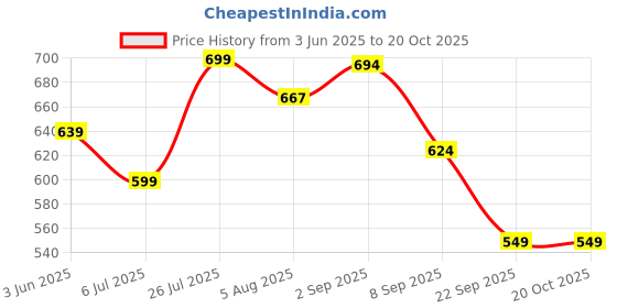 amazon.in tanisha Women's Cotton Blend Co-ord Set tanisha Price History Graph from 3 Jun 2025 to 19 Oct 2025