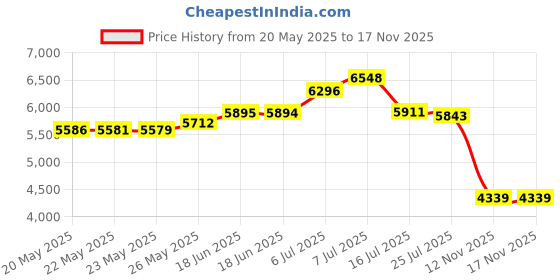 amazon.in Tanita Digital Cooking Scale 2 kg/1 g White KF - 200 - WH Price History Graph from 20 May 2025 to 17 Nov 2025
